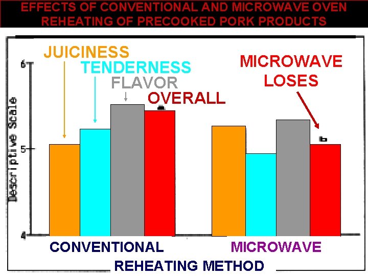 EFFECTS OF CONVENTIONAL AND MICROWAVE OVEN REHEATING OF PRECOOKED PORK PRODUCTS JUICINESS MICROWAVE TENDERNESS
