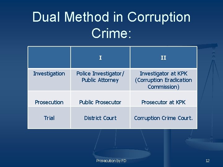 Dual Method in Corruption Crime: I II Investigation Police Investigator/ Public Attorney Investigator at