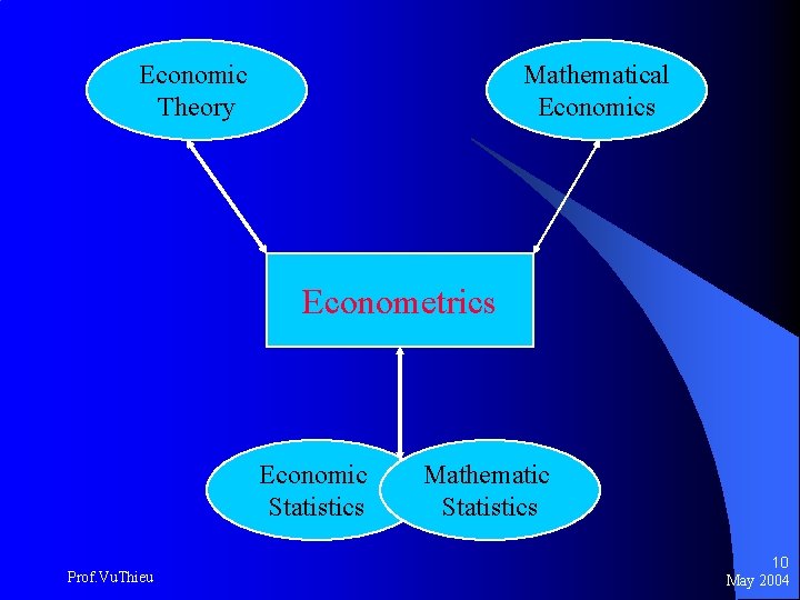 Economic Theory Mathematical Economics Econometrics Economic Statistics Prof. Vu. Thieu Mathematic Statistics 10 May