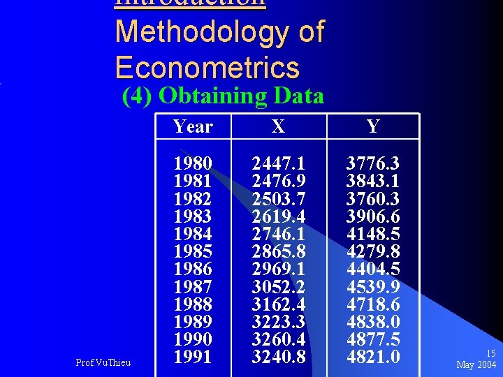 Introduction Methodology of Econometrics (4) Obtaining Data Prof. Vu. Thieu Year X Y 1980