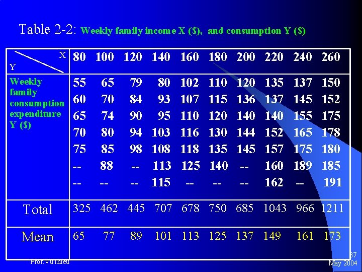Table 2 -2: Weekly family income X ($), and consumption Y ($) X 80
