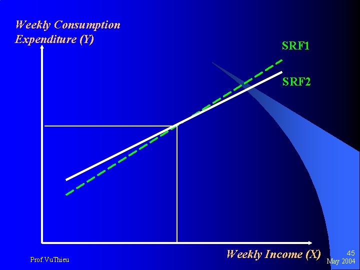 Weekly Consumption Expenditure (Y) SRF 1 SRF 2 Prof. Vu. Thieu Weekly Income (X)