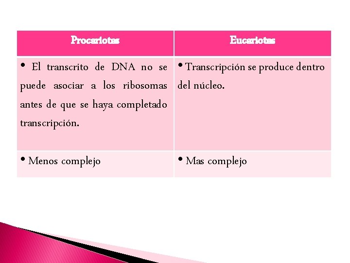 Procariotas Eucariotas • El transcrito de DNA no se • Transcripción se produce dentro