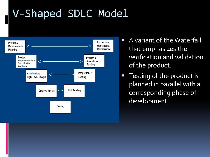 V-Shaped SDLC Model A variant of the Waterfall that emphasizes the verification and validation