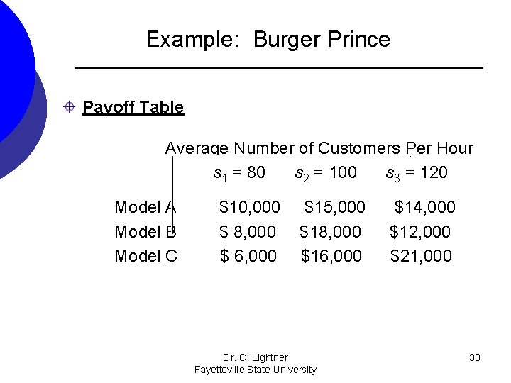 Example: Burger Prince Payoff Table Average Number of Customers Per Hour s 1 =