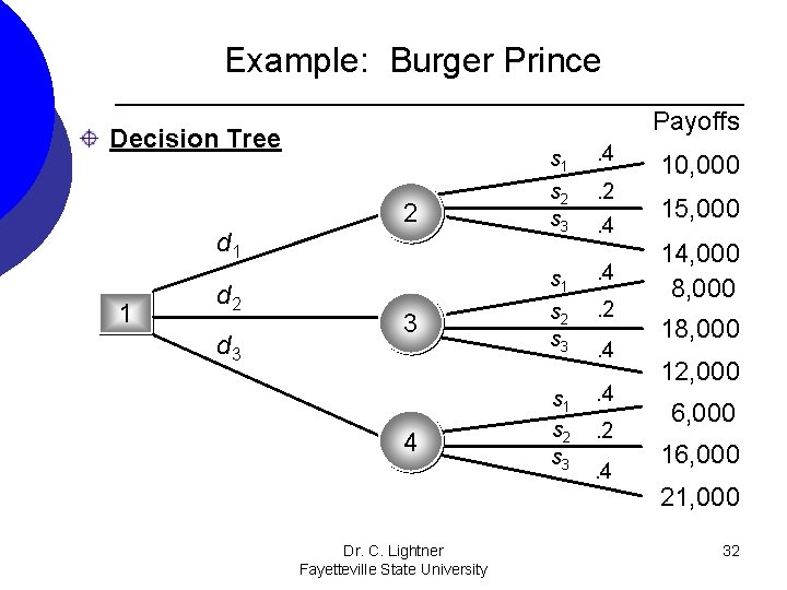 Example: Burger Prince Payoffs Decision Tree 2 d 1 1 d 2 d 3