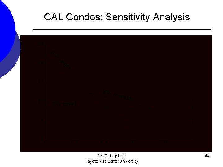 CAL Condos: Sensitivity Analysis EV ( la rg e) EV( m EV( small) edium