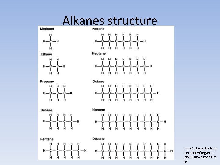 Alkanes structure http: //chemistry. tutor circle. com/organicchemistry/alkanes. ht ml 
