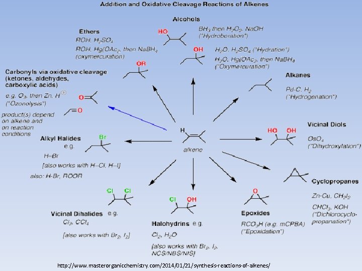 http: //www. masterorganicchemistry. com/2014/01/21/synthesis-reactions-of-alkenes/ 