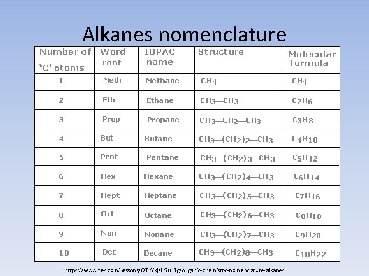 Alkanes nomenclature https: //www. tes. com/lessons/OTn. Ykjzlr. Su_3 g/organic-chemistry-nomenclature-alkanes 