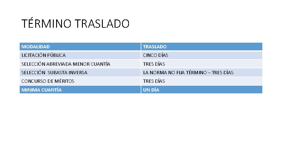 TÉRMINO TRASLADO MODALIDAD TRASLADO LICITACIÓN PÚBLICA CINCO DÍAS SELECCIÓN ABREVIADA MENOR CUANTÍA TRES DÍAS