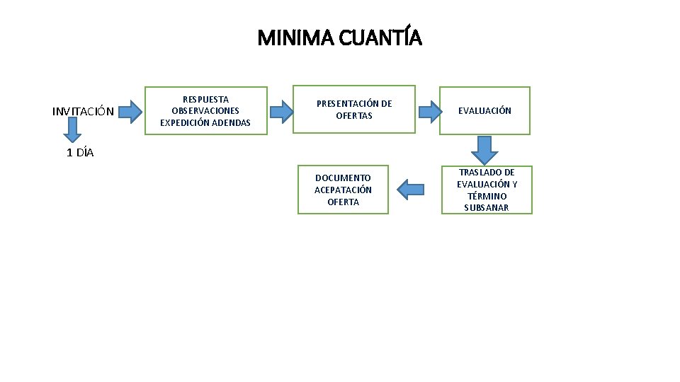 MINIMA CUANTÍA INVITACIÓN RESPUESTA OBSERVACIONES EXPEDICIÓN ADENDAS PRESENTACIÓN DE OFERTAS EVALUACIÓN 1 DÍA DOCUMENTO