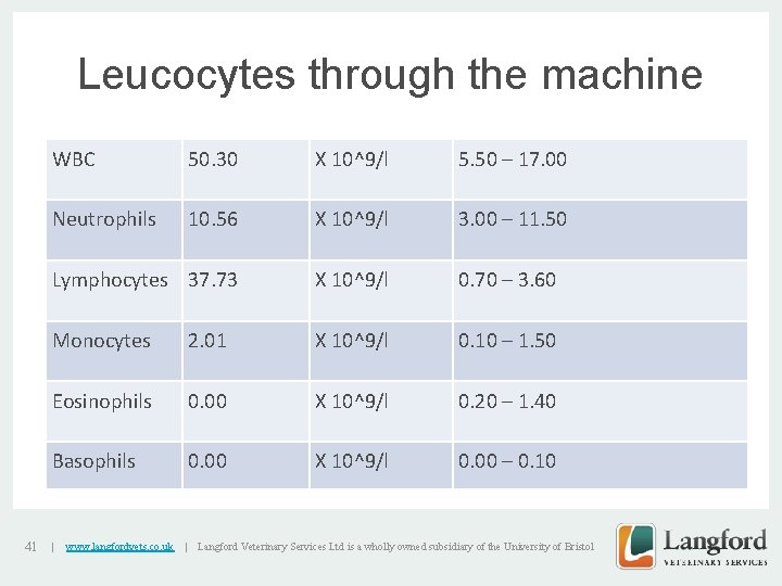 Leucocytes through the machine 41 WBC 50. 30 X 10^9/l 5. 50 – 17.