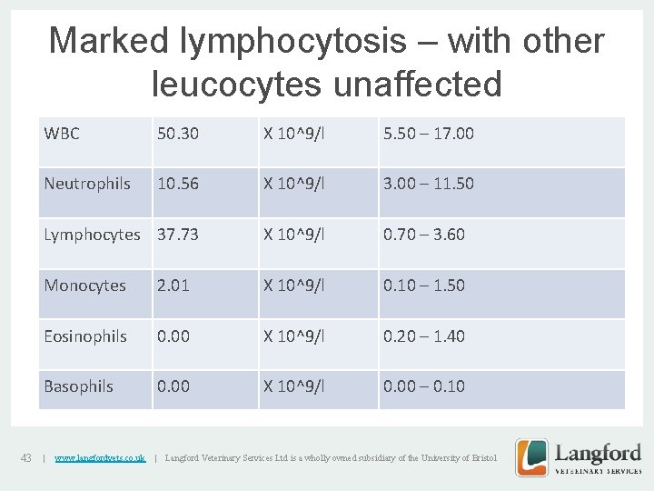 Marked lymphocytosis – with other leucocytes unaffected 43 WBC 50. 30 X 10^9/l 5.