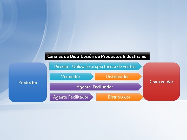 Canales de Distribución de Productos Industriales Directa – Utiliza su propia fuerza de ventas