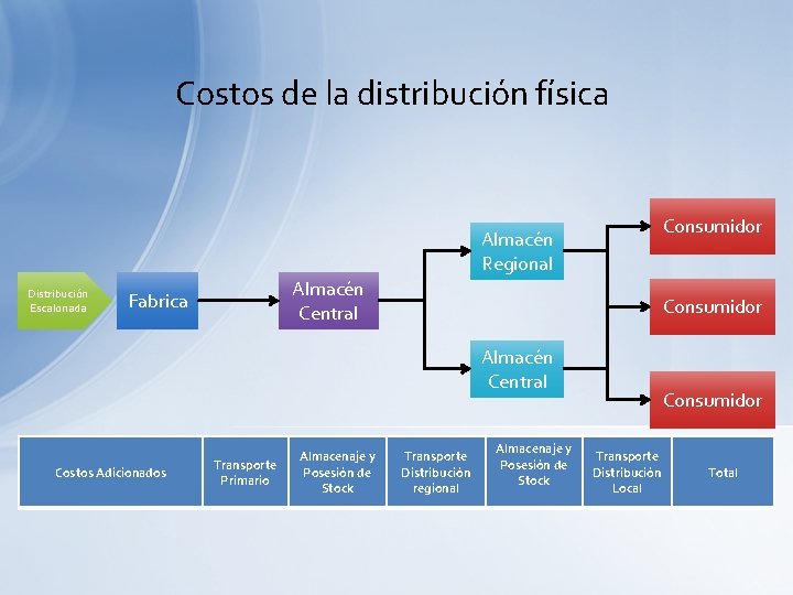Costos de la distribución física Consumidor Almacén Regional Distribución Escalonada Almacén Central Fabrica Consumidor