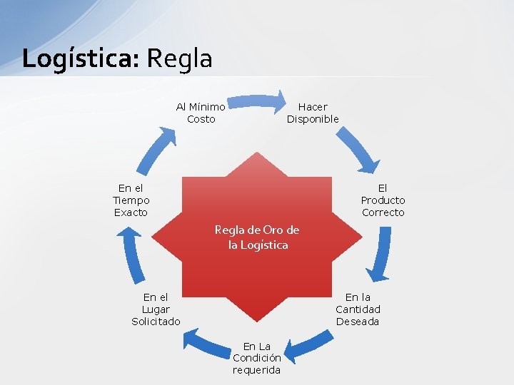 Logística: Regla Al Mínimo Costo Hacer Disponible En el Tiempo Exacto El Producto Correcto