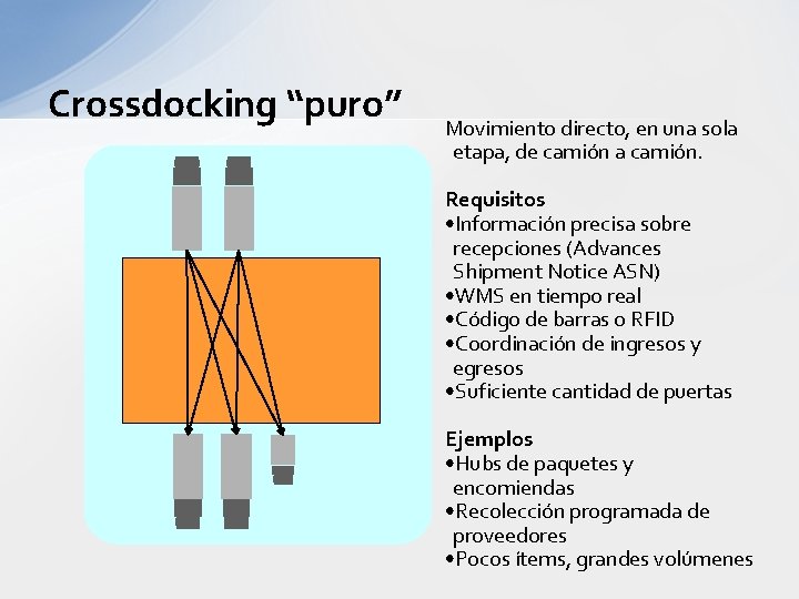 Crossdocking “puro” Movimiento directo, en una sola etapa, de camión a camión. Requisitos •