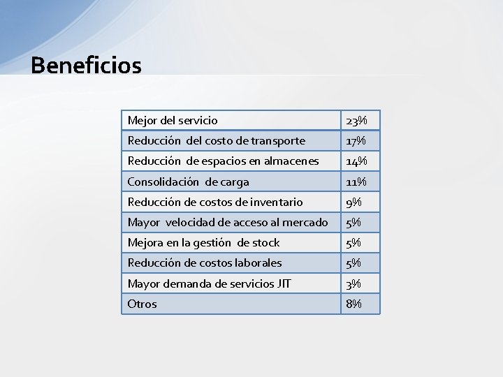 Beneficios Mejor del servicio 23% Reducción del costo de transporte 17% Reducción de espacios