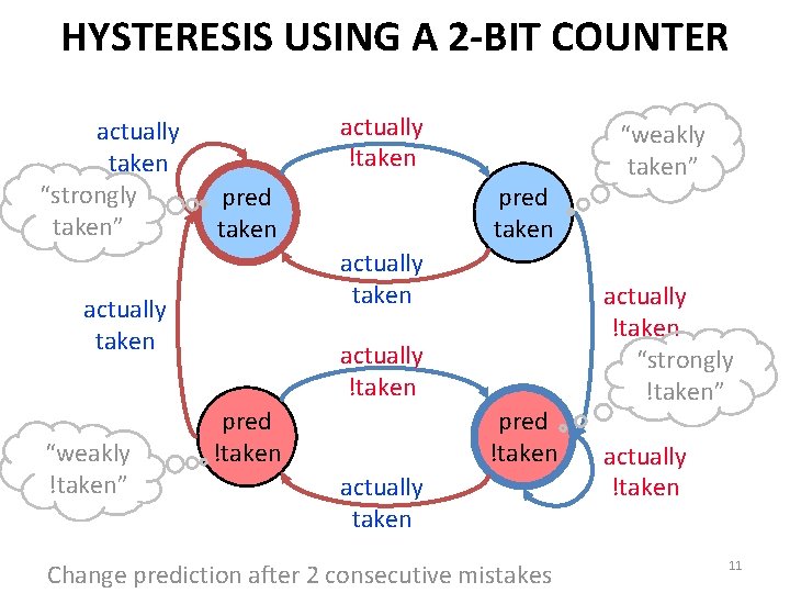 HYSTERESIS USING A 2 -BIT COUNTER actually taken “strongly taken” actually !taken pred taken