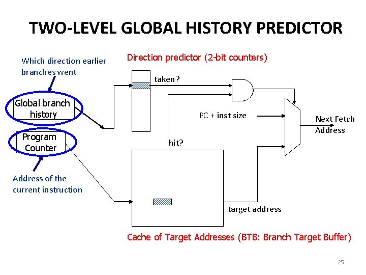 TWO-LEVEL GLOBAL HISTORY PREDICTOR Which direction earlier branches went Direction predictor (2 -bit counters) TWO-LEVEL GLOBAL HISTORY PREDICTOR Which direction earlier branches went Direction predictor (2 -bit counters)