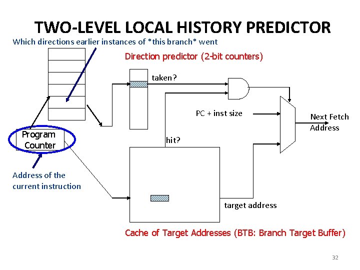 TWO-LEVEL LOCAL HISTORY PREDICTOR Which directions earlier instances of *this branch* went Direction predictor TWO-LEVEL LOCAL HISTORY PREDICTOR Which directions earlier instances of *this branch* went Direction predictor