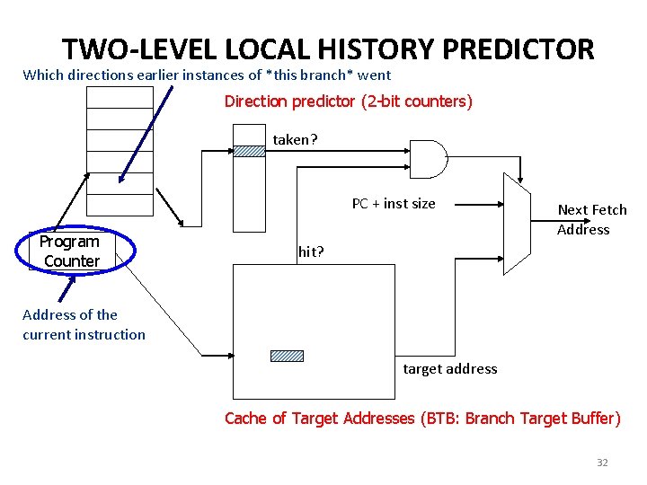 TWO-LEVEL LOCAL HISTORY PREDICTOR Which directions earlier instances of *this branch* went Direction predictor