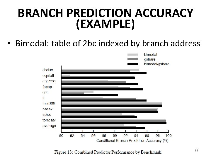 BRANCH PREDICTION ACCURACY (EXAMPLE) • Bimodal: table of 2 bc indexed by branch address