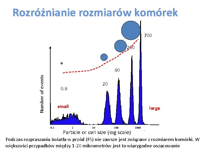 Rozróżnianie rozmiarów komórek 700 200 Number of events 90 20 0. 9 small 0.