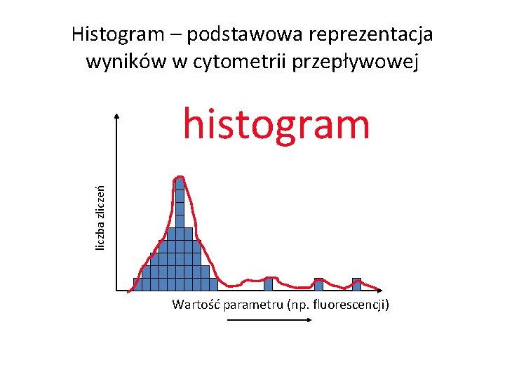 Histogram – podstawowa reprezentacja wyników w cytometrii przepływowej liczba zliczeń histogram Wartość parametru (np.