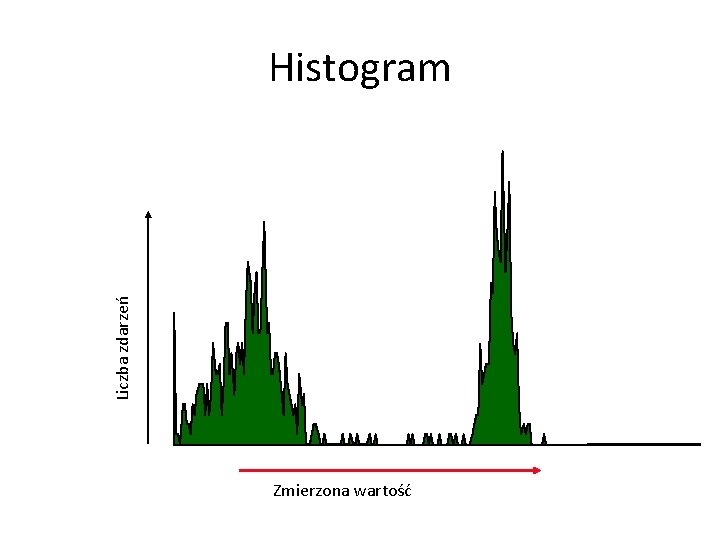 Liczba zdarzeń Histogram Zmierzona wartość 