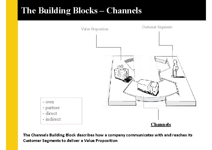 The Building Blocks – Channels Value Proposition - own - partner - direct -