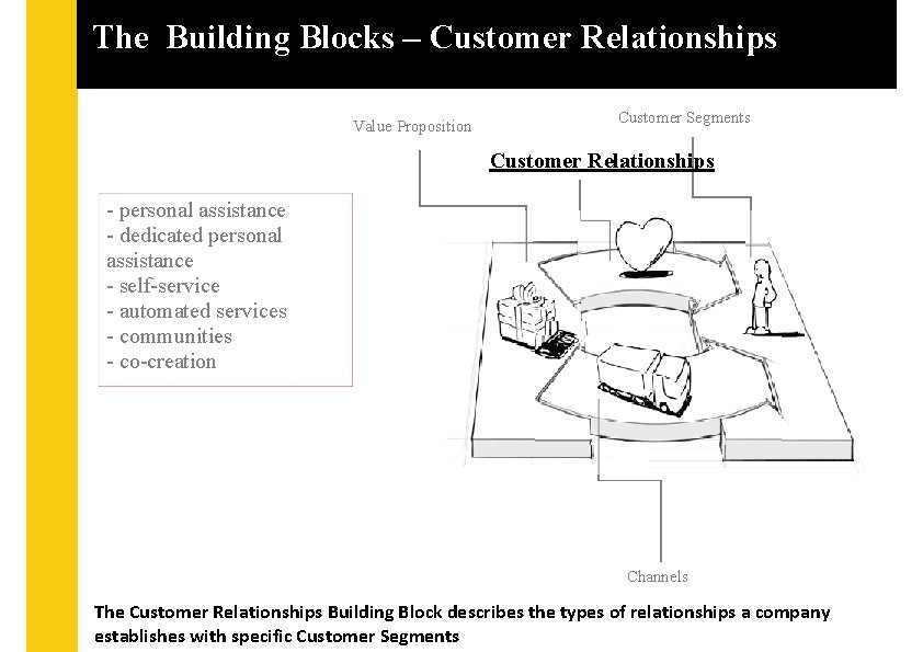 The Building Blocks – Customer Relationships Value Proposition Customer Segments Customer Relationships - personal