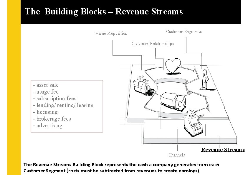 The Building Blocks – Revenue Streams Value Proposition Customer Segments Customer Relationships - asset