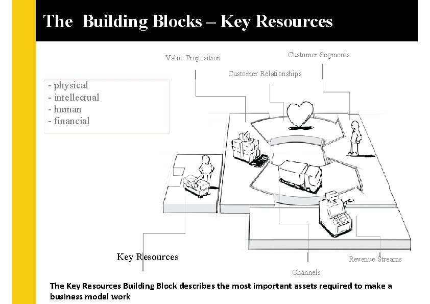 The Building Blocks – Key Resources Value Proposition Customer Segments Customer Relationships - physical