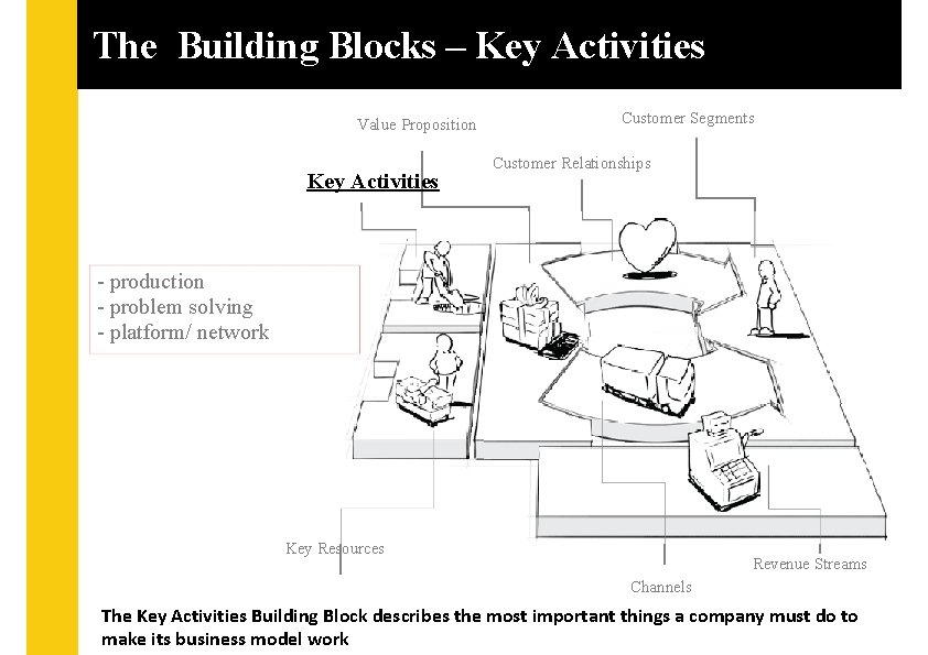 The Building Blocks – Key Activities Value Proposition Key Activities Customer Segments Customer Relationships