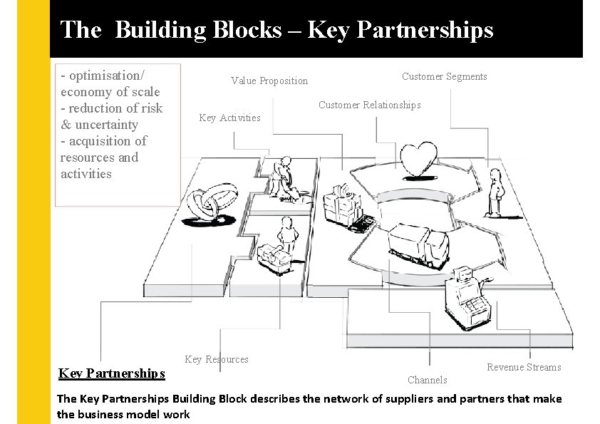 The Building Blocks – Key Partnerships - optimisation/ economy of scale - reduction of