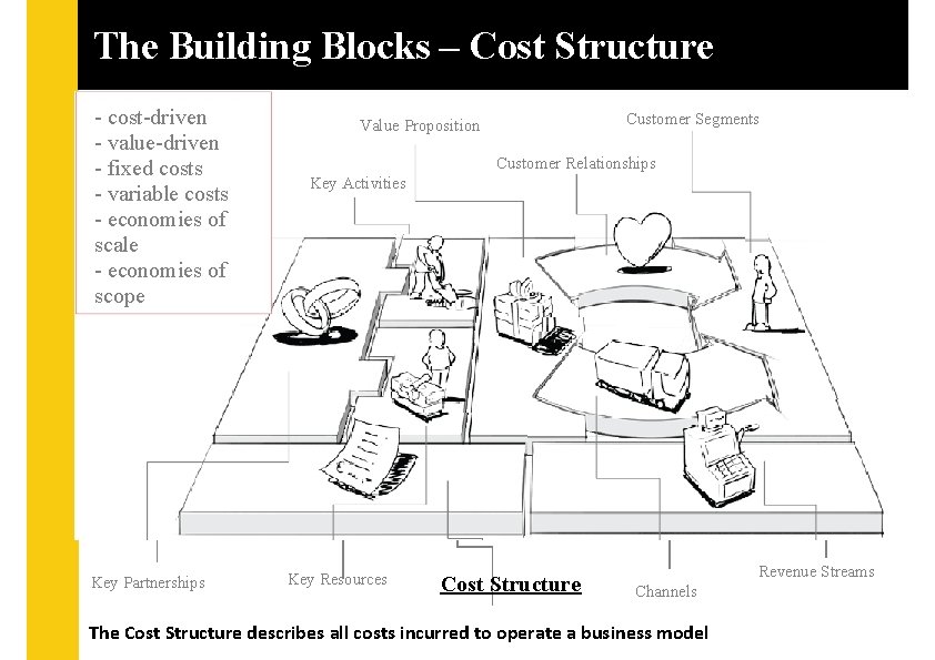 The Building Blocks – Cost Structure - cost-driven - value-driven - fixed costs -