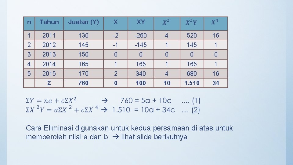 n Tahun Jualan (Y) X XY 1 2011 130 -2 -260 4 520 16