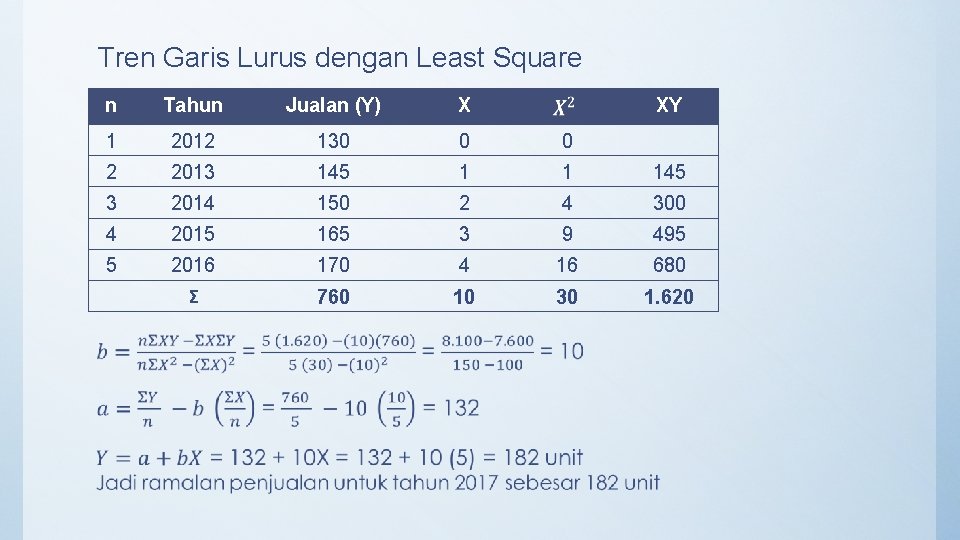 Tren Garis Lurus dengan Least Square n Tahun Jualan (Y) X XY 1 2012