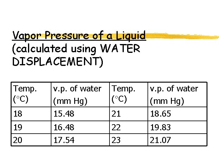 Vapor Pressure of a Liquid (calculated using WATER DISPLACEMENT) Temp. ( C) 18 v.