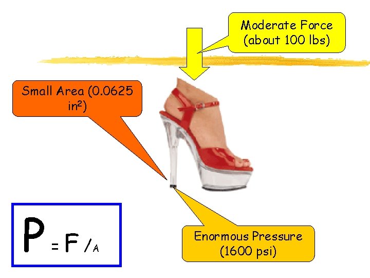 Moderate Force (about 100 lbs) Small Area (0. 0625 in 2) P = F