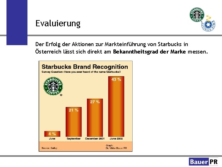 Evaluierung Der Erfolg der Aktionen zur Markteinführung von Starbucks in Österreich lässt sich direkt