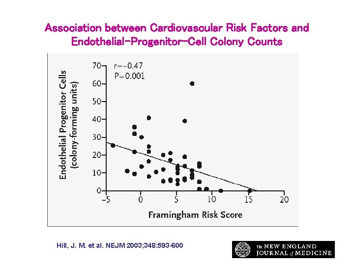 Association between Cardiovascular Risk Factors and Endothelial-Progenitor-Cell Colony Counts Hill, J. M. et al.