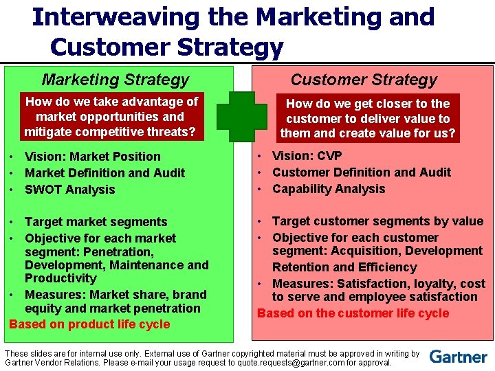 Interweaving the Marketing and Customer Strategy Marketing Strategy How do we take advantage of