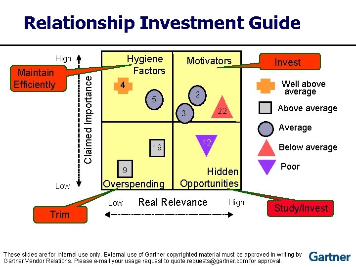 Relationship Investment Guide Hygiene Factors Maintain Efficiently Claimed Importance High Above average 22 3