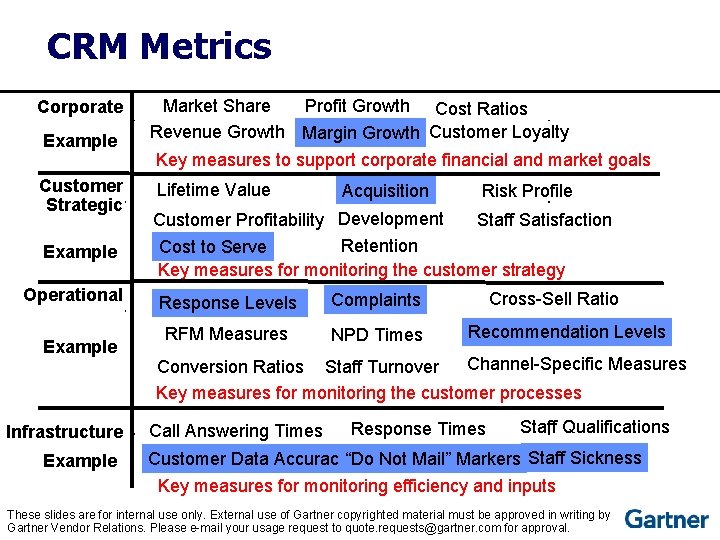 CRM Metrics Corporate Example Customer Strategic Example Operational Example Infrastructure Example Market Share Profit