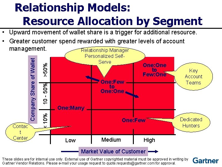 Relationship Models: Resource Allocation by Segment Contac t Center 10 - 50% >50% Personalized
