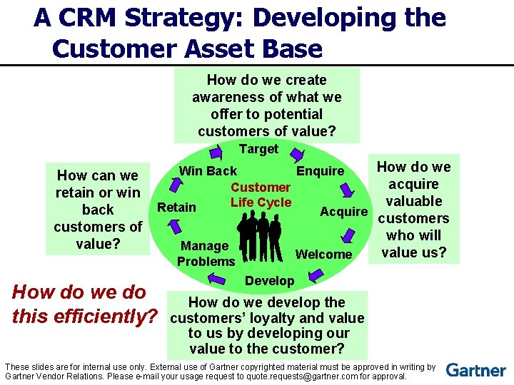 A CRM Strategy: Developing the Customer Asset Base How do we create awareness of