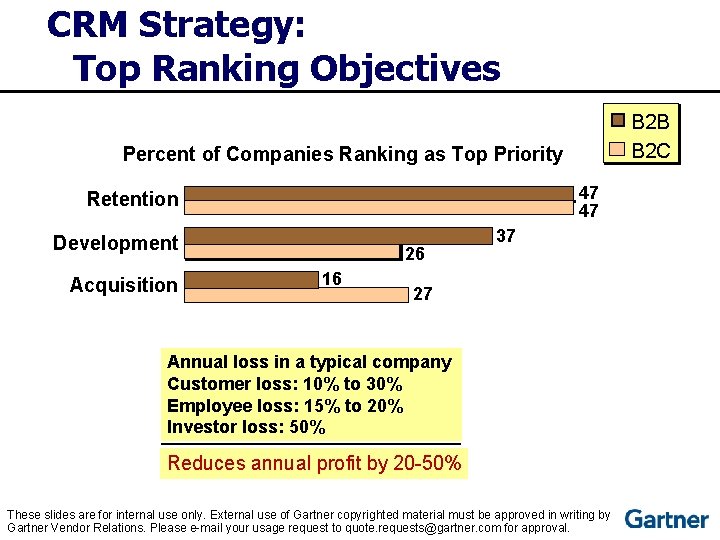 CRM Strategy: Top Ranking Objectives B 2 B B 2 C Percent of Companies